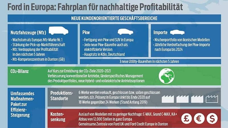 Ford gestaltet seine Zukunft in Europa: Geschäft für höhere Profitabilität und Effizienz neu aufgestellt - mehr elektrifizierte Fahrzeuge und mehr SUVs